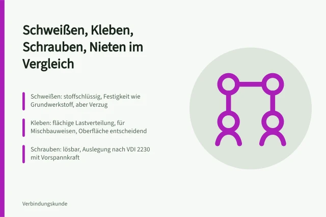Vergleich der Fügeverfahren Schweißen, Kleben, Schrauben und Nieten. Fügeverfahren vergleichen: Schweißen, Kleben, Schrauben und Nieten im Überblick