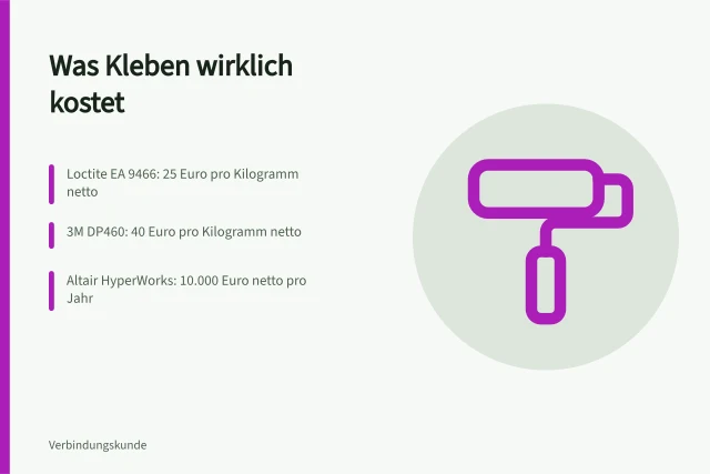 Kostenkalkulation für Klebstoffe, Primer, Softwarelizenzen und Prüfserien. Klebeverbindungen auslegen Kosten für Klebstoffe und Auslegungssoftware